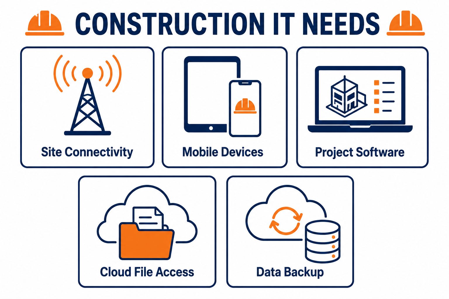 IT for construction needs: flat vector grid showing site connectivity, mobile devices, project software, and cloud access.