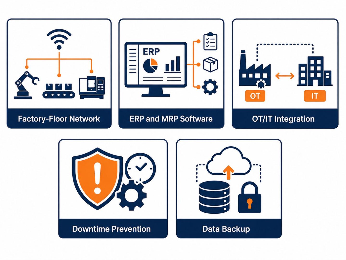 IT for manufacturing needs: flat vector grid showing factory network, ERP software, OT/IT integration, uptime, and backup.