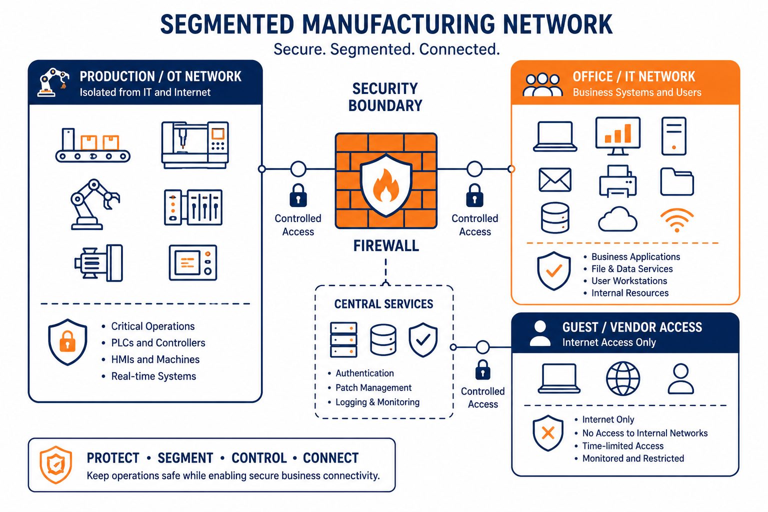 IT for manufacturing network segmentation: flat vector showing isolated production OT network, office IT, and separate vendor access.