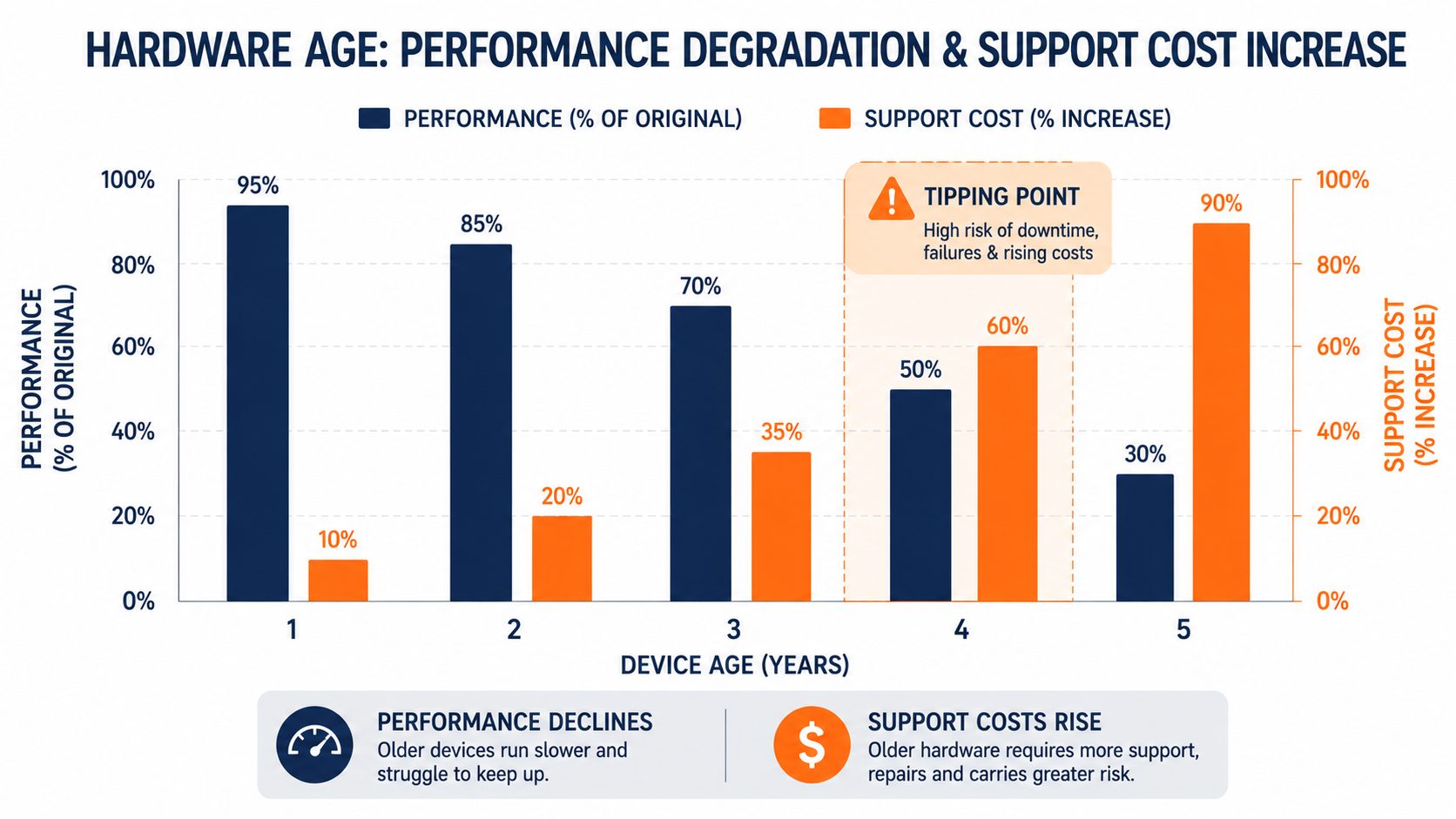 IT hardware age vs cost NZ -- flat vector chart showing performance degradation and support cost increase over device lifetime