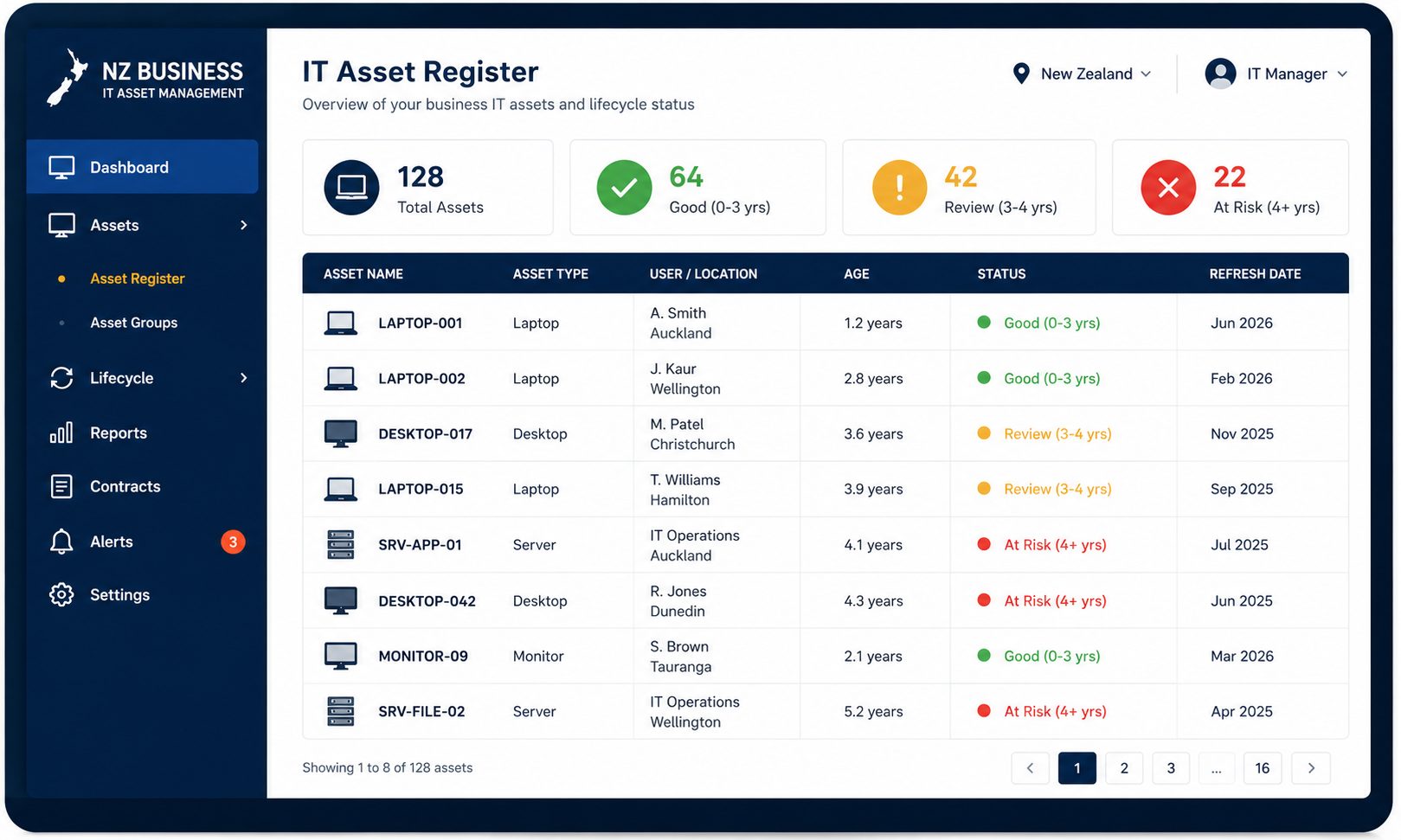 IT hardware lifecycle tracking NZ -- flat vector asset register showing device age status and refresh schedule
