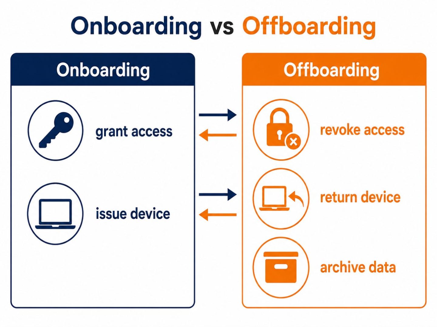 IT onboarding vs offboarding: flat vector comparison showing access granted for joiners and revoked for leavers.