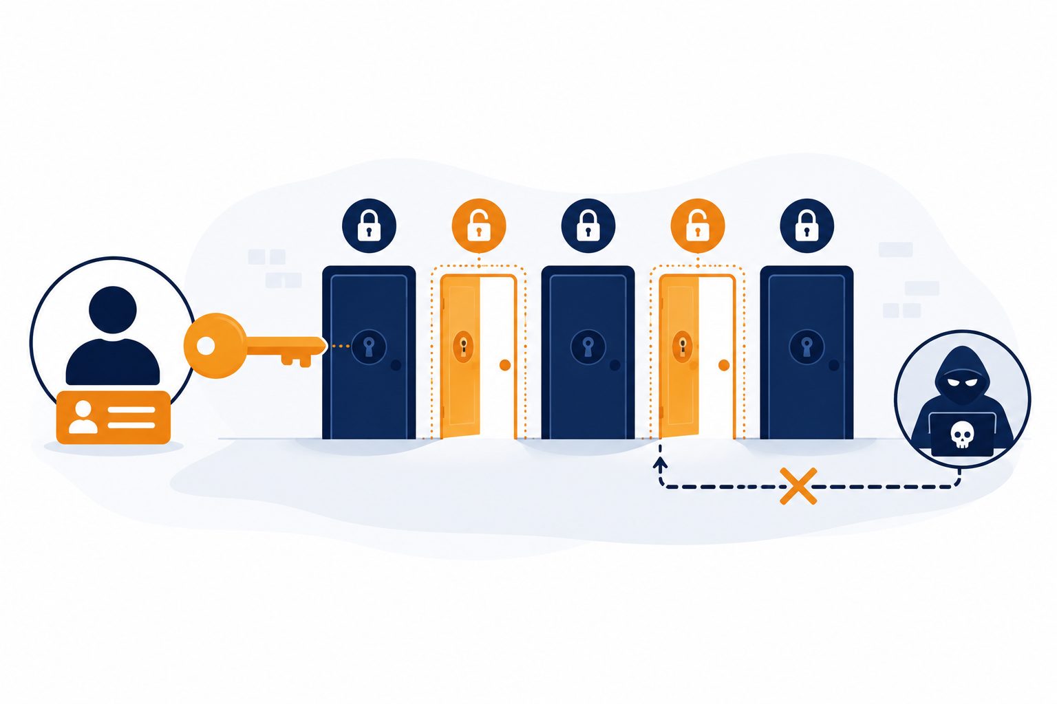 Least privilege access control NZ – flat vector showing role-based access key unlocking only relevant doors
