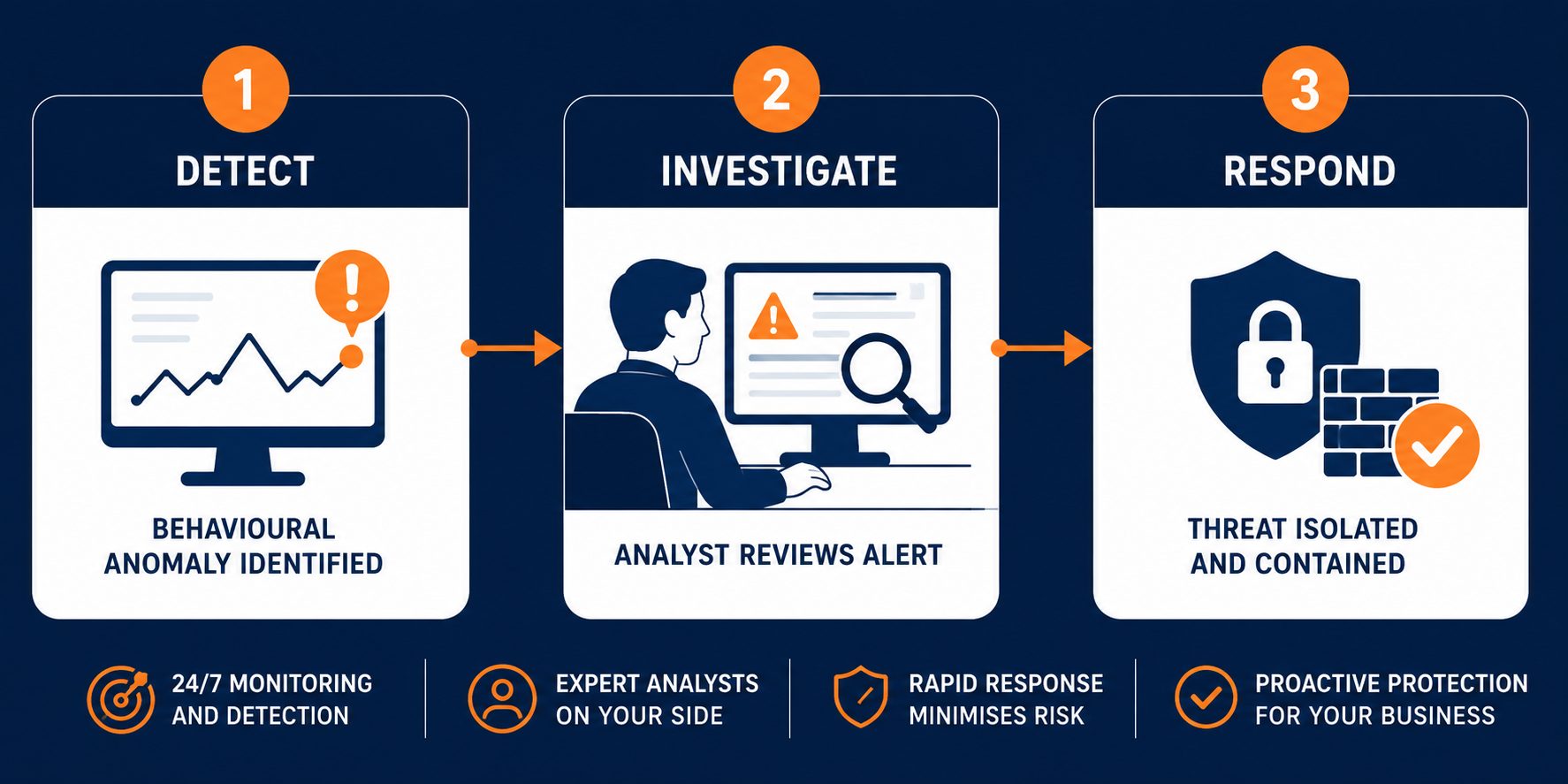 MDR process NZ -- flat vector three-stage detect investigate respond workflow for managed detection and response