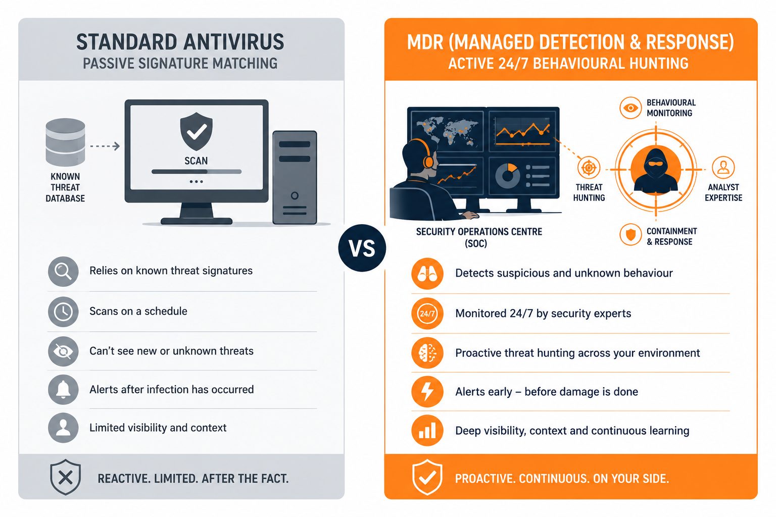 MDR vs antivirus NZ -- flat vector comparing passive antivirus with active managed detection and response