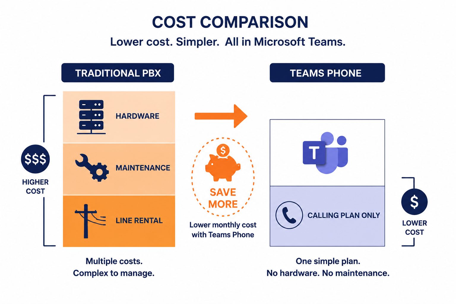 Microsoft Teams Phone cost comparison: flat vector showing traditional PBX costs versus Teams calling plan savings.