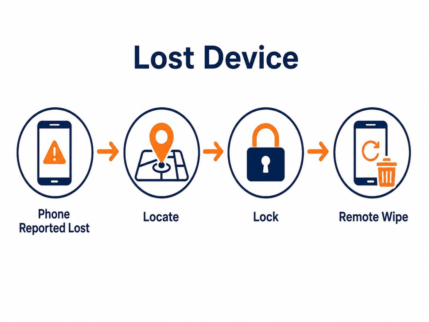Mobile device management lost device response: flat vector showing locate, lock, and remote wipe steps.