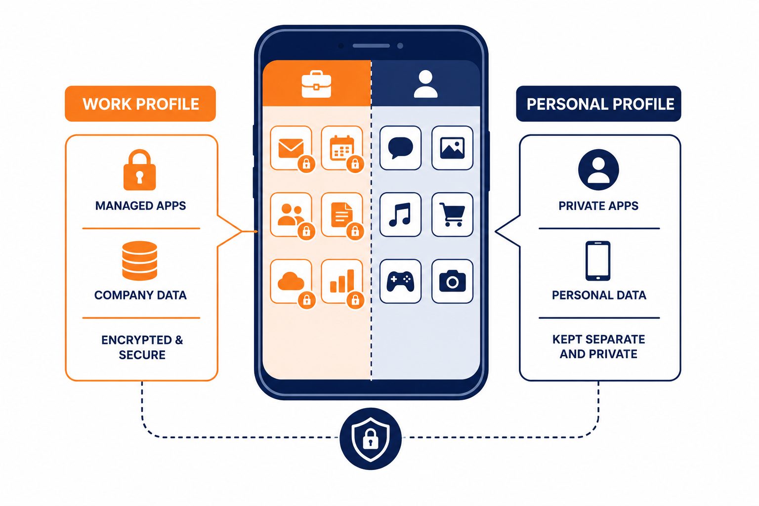 Mobile device management work profile: flat vector showing separated work and personal data on one phone.
