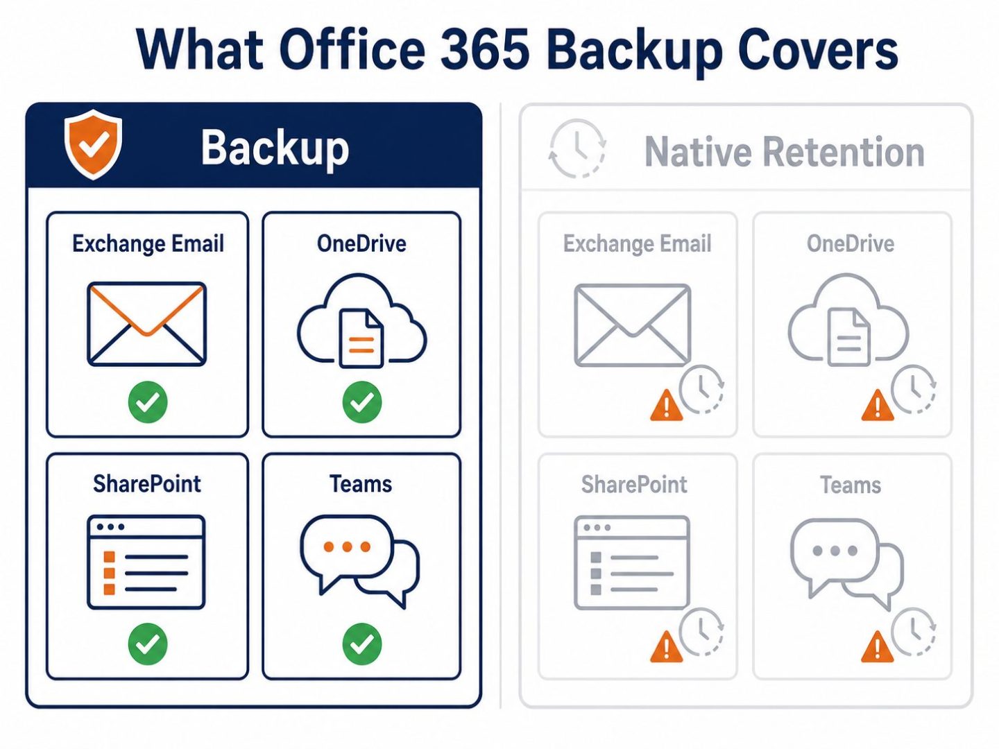 Office 365 backup coverage: flat vector showing Exchange, OneDrive, SharePoint, and Teams backed up versus expiring native retention.