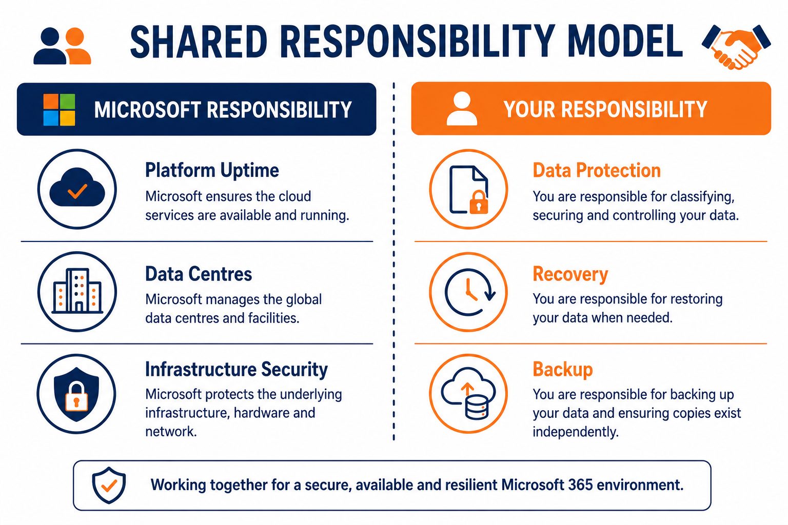 Office 365 backup shared responsibility: flat vector showing Microsoft owns the platform while you own data protection and recovery.