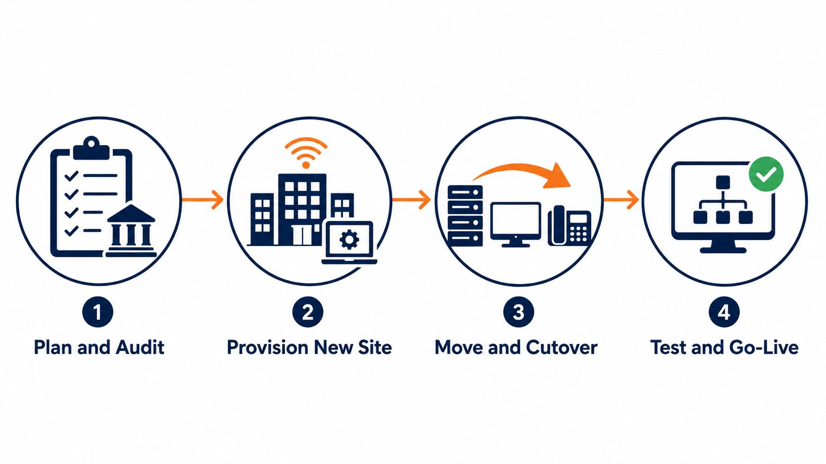 Office IT relocation timeline: flat vector showing plan, provision, cutover, and go-live phases.