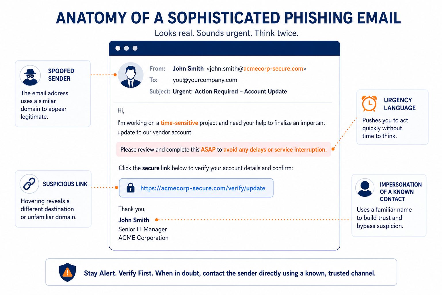 Phishing email anatomy – flat vector identifying warning signs in a sophisticated business email impersonation attack