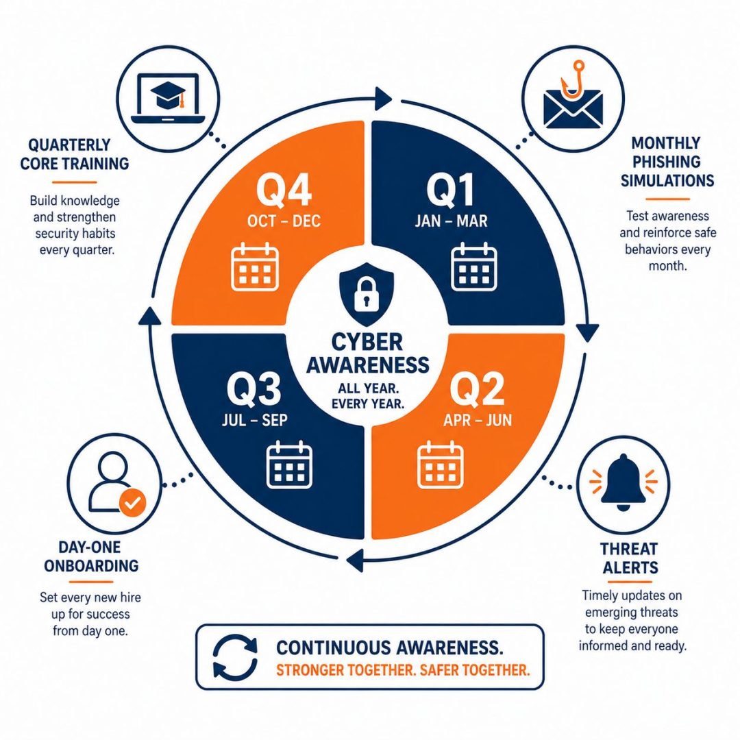 Security awareness training cadence -- flat vector showing quarterly training and ongoing phishing simulations through the year