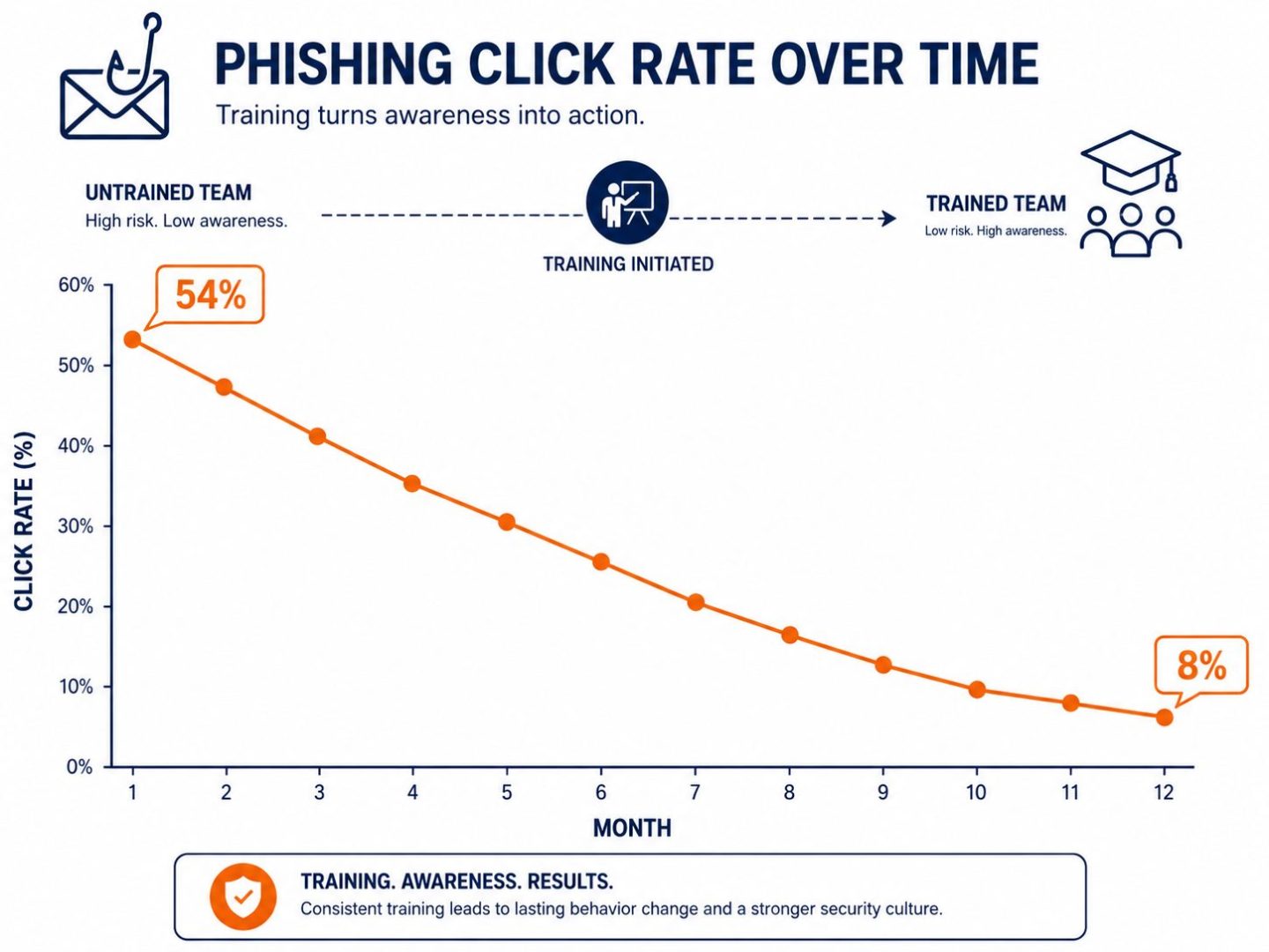 Security awareness training NZ results -- flat vector graph showing phishing click rate drop after training programme