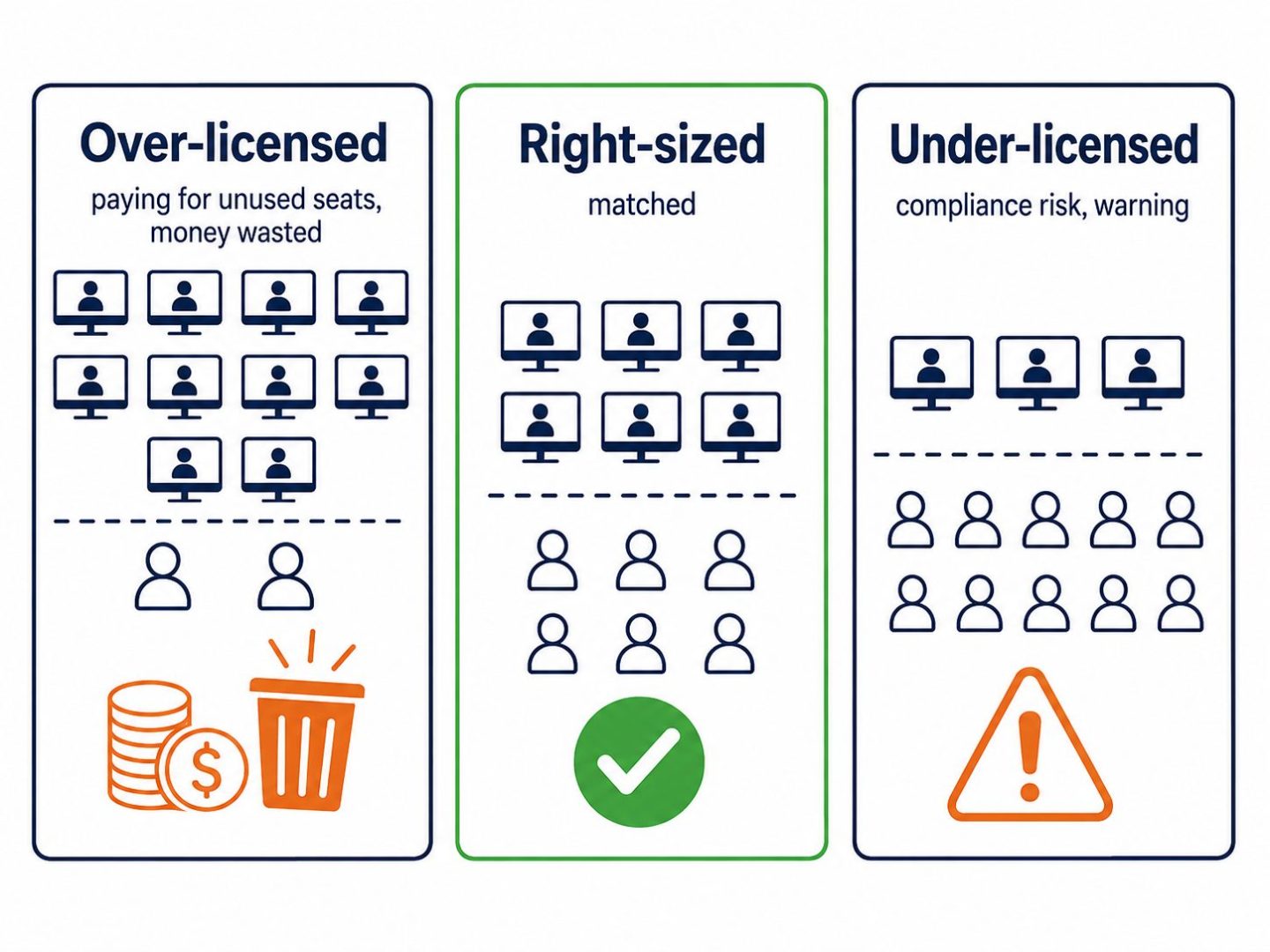 Software licensing states: flat vector showing over-licensed, right-sized, and under-licensed compared with labels.