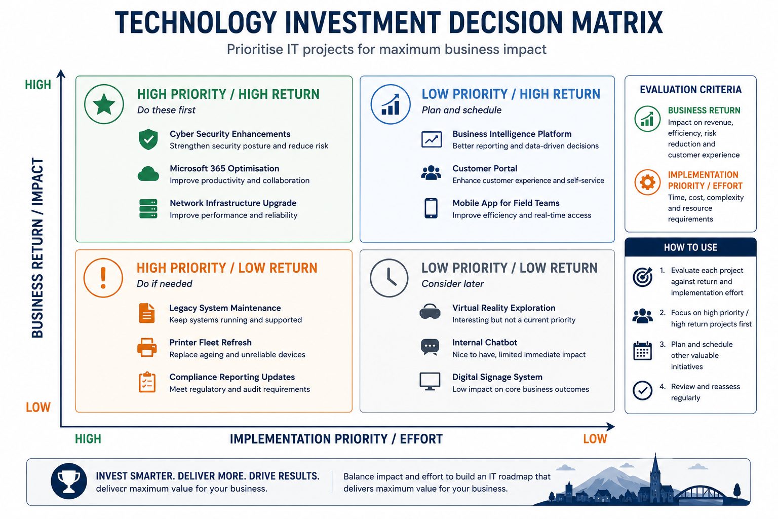 Technology roadmap investment matrix -- flat vector decision quadrant for prioritising IT projects by priority and return