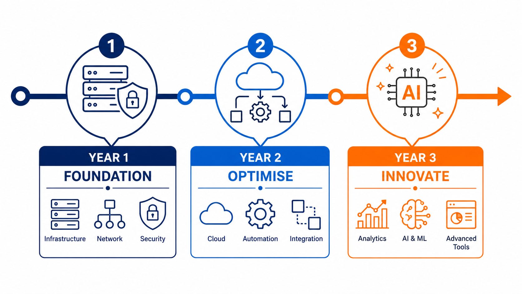 Technology roadmap three-year plan -- flat vector timeline showing foundation optimise and innovate IT stages