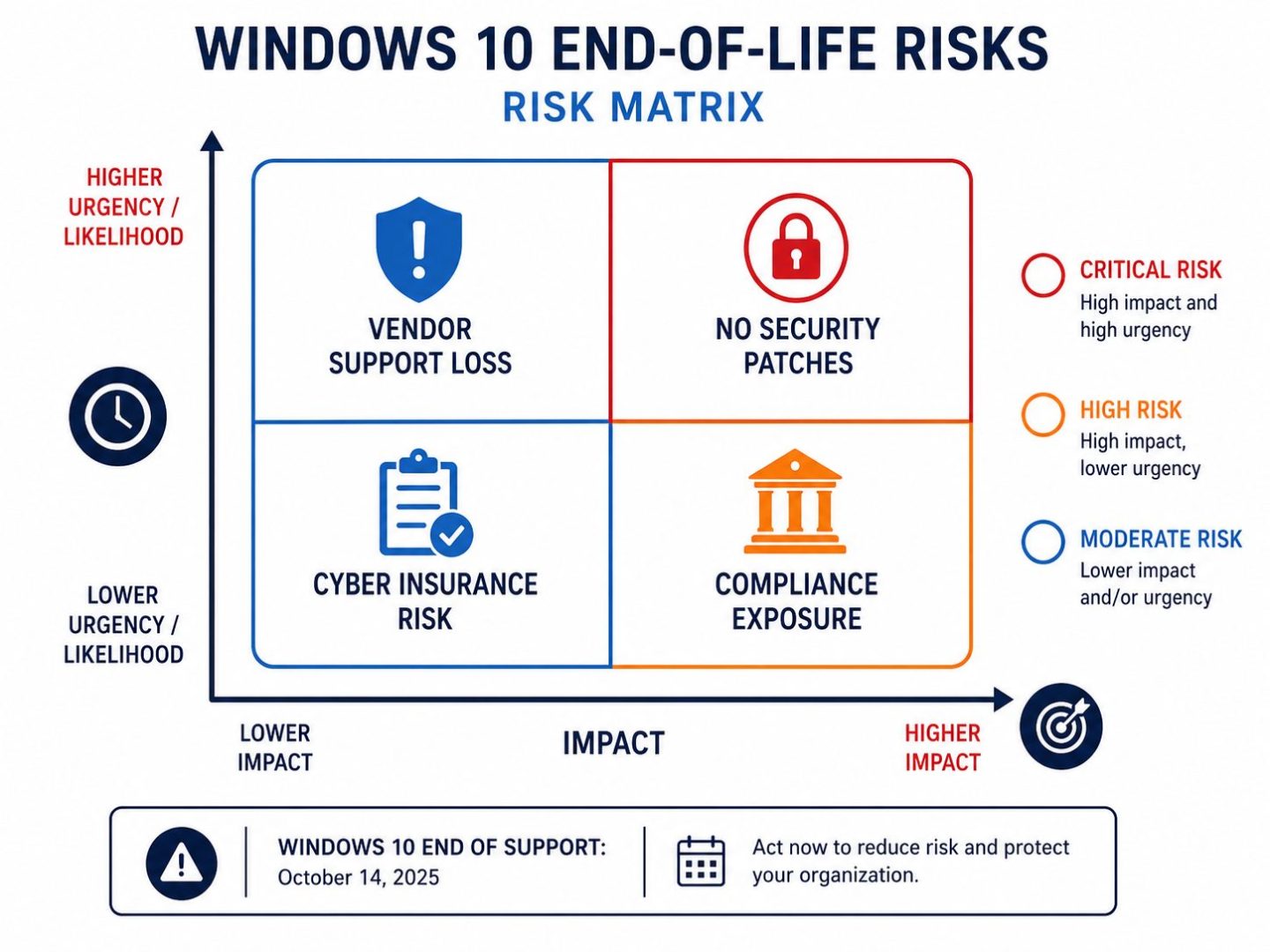 Windows 10 end of life risks NZ -- flat vector risk matrix showing security compliance and insurance consequences