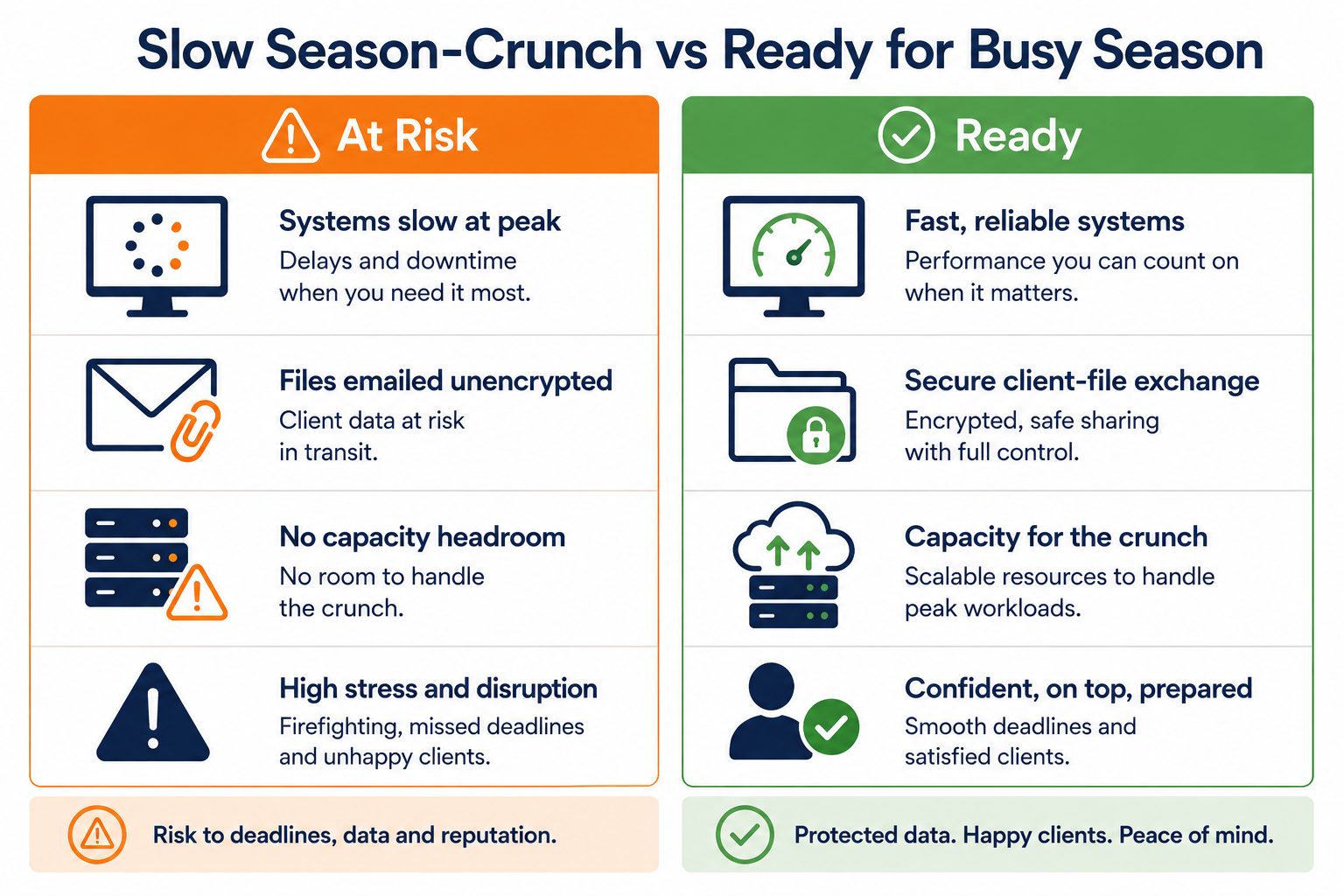 Accounting firm IT comparison: flat vector contrasting generic business IT with specialist IT built for practice software and busy-season load.