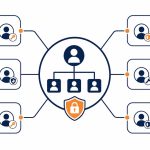 Active Directory management: flat vector of a central directory tree controlling grouped user accounts and their access keys.