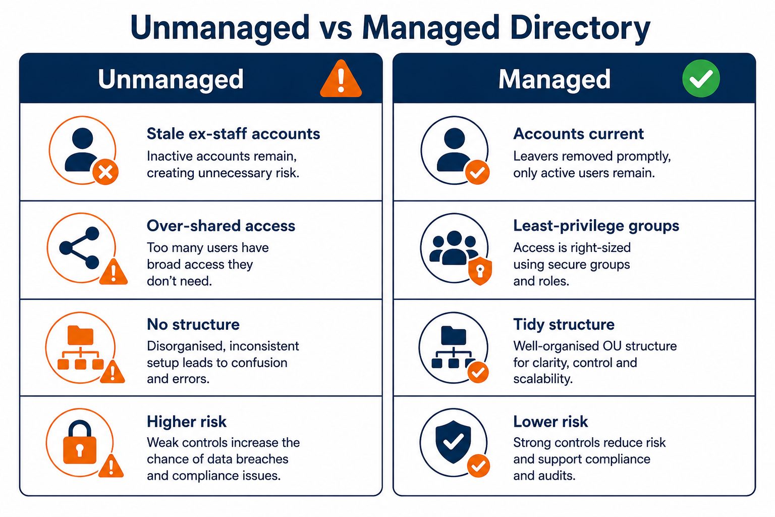 Active Directory management comparison: flat vector showing stale over-shared accounts versus a current, least-privilege managed directory.