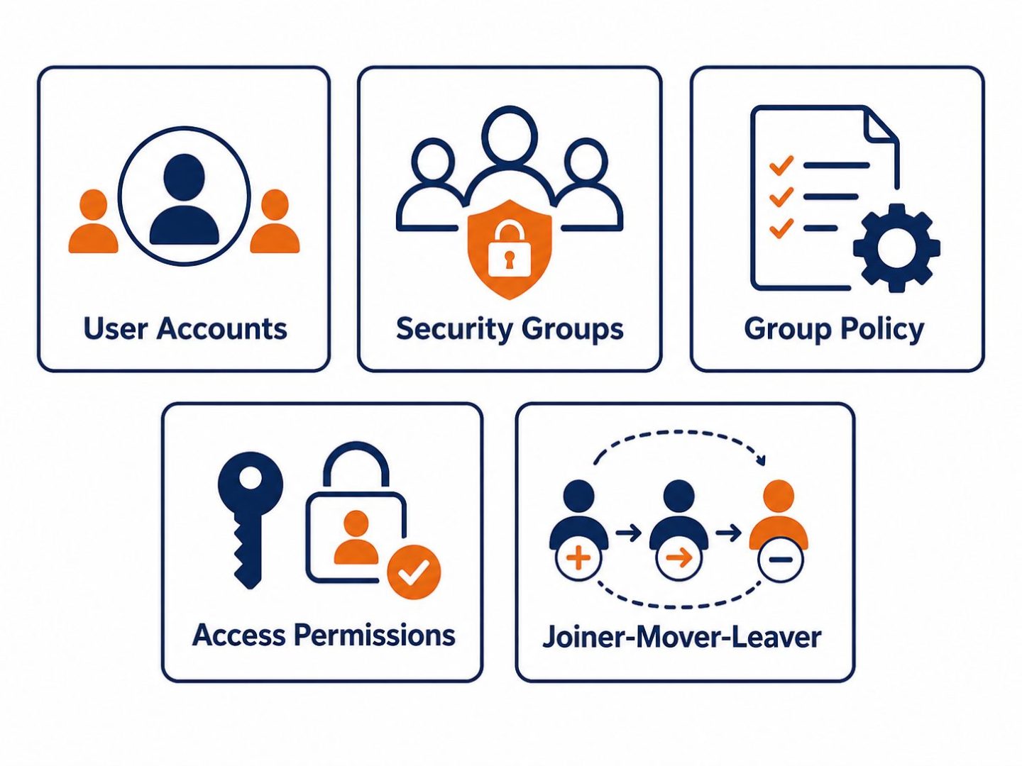 Active Directory management scope: flat vector grid showing user accounts, security groups, group policy, permissions, and lifecycle changes.