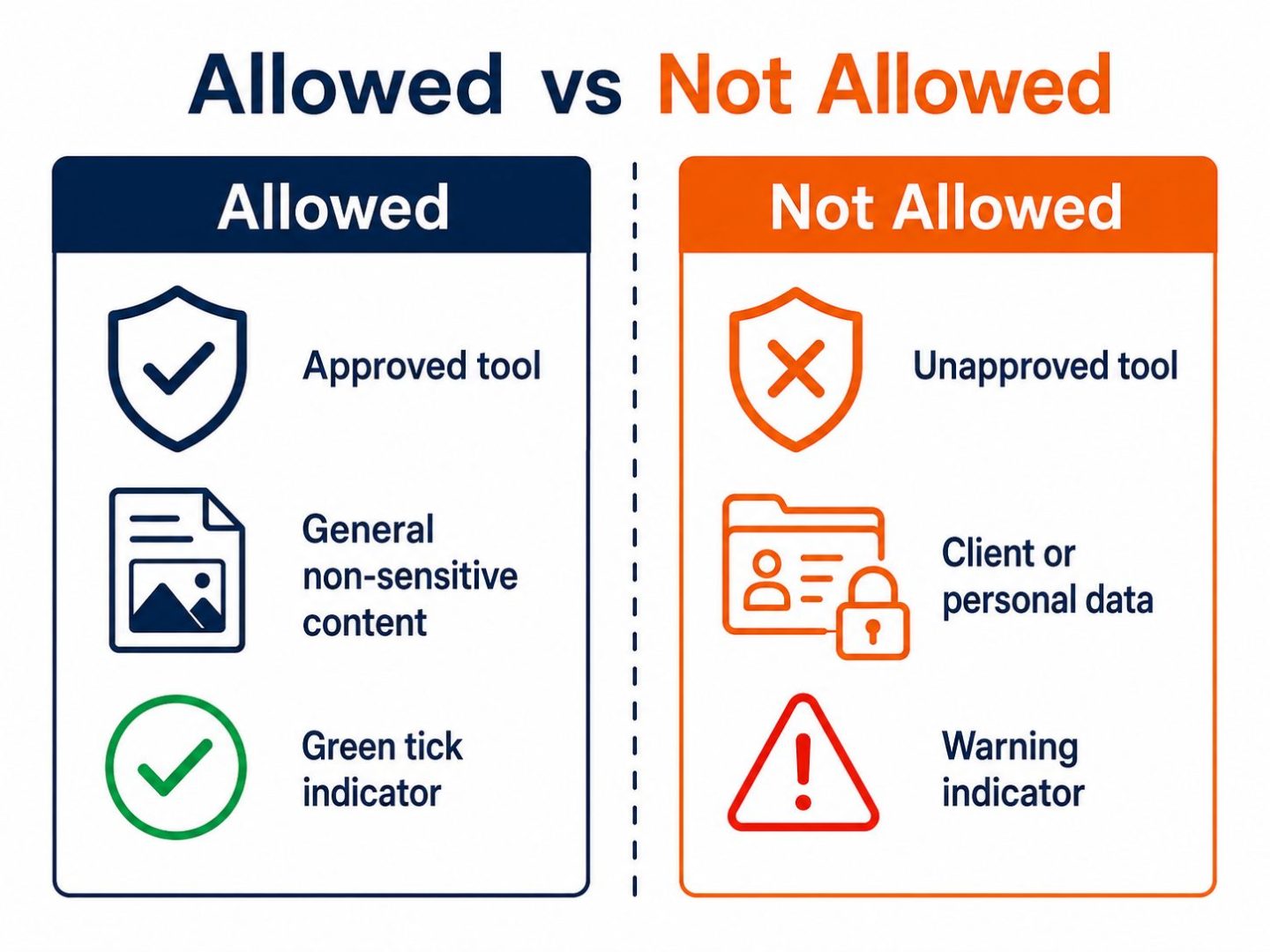 AI acceptable use policy boundaries: flat vector comparison showing allowed approved-tool use versus prohibited sensitive-data use.