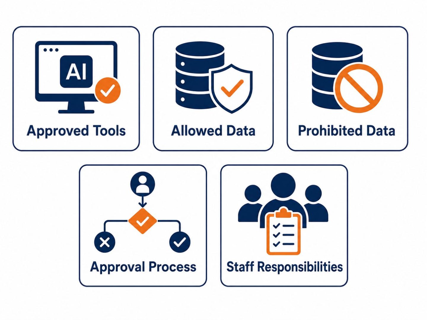 AI acceptable use policy contents: flat vector grid showing approved tools, allowed and prohibited data, approval, and responsibilities.