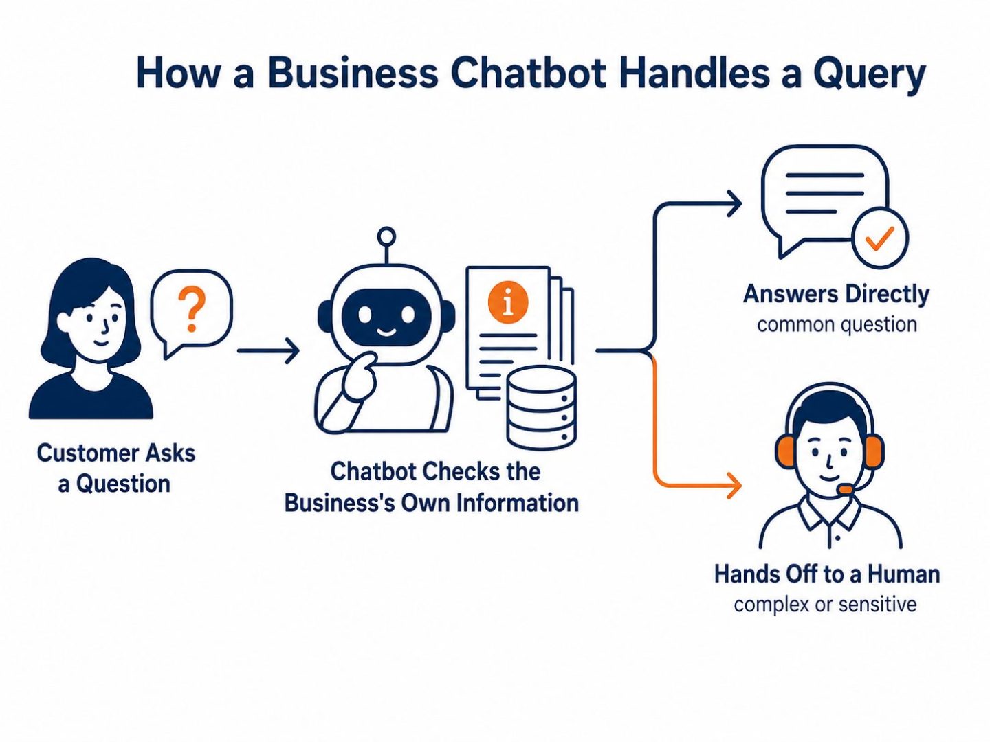AI chatbot flow: flat vector showing a customer question checked against business information, then answered directly or handed to a human.