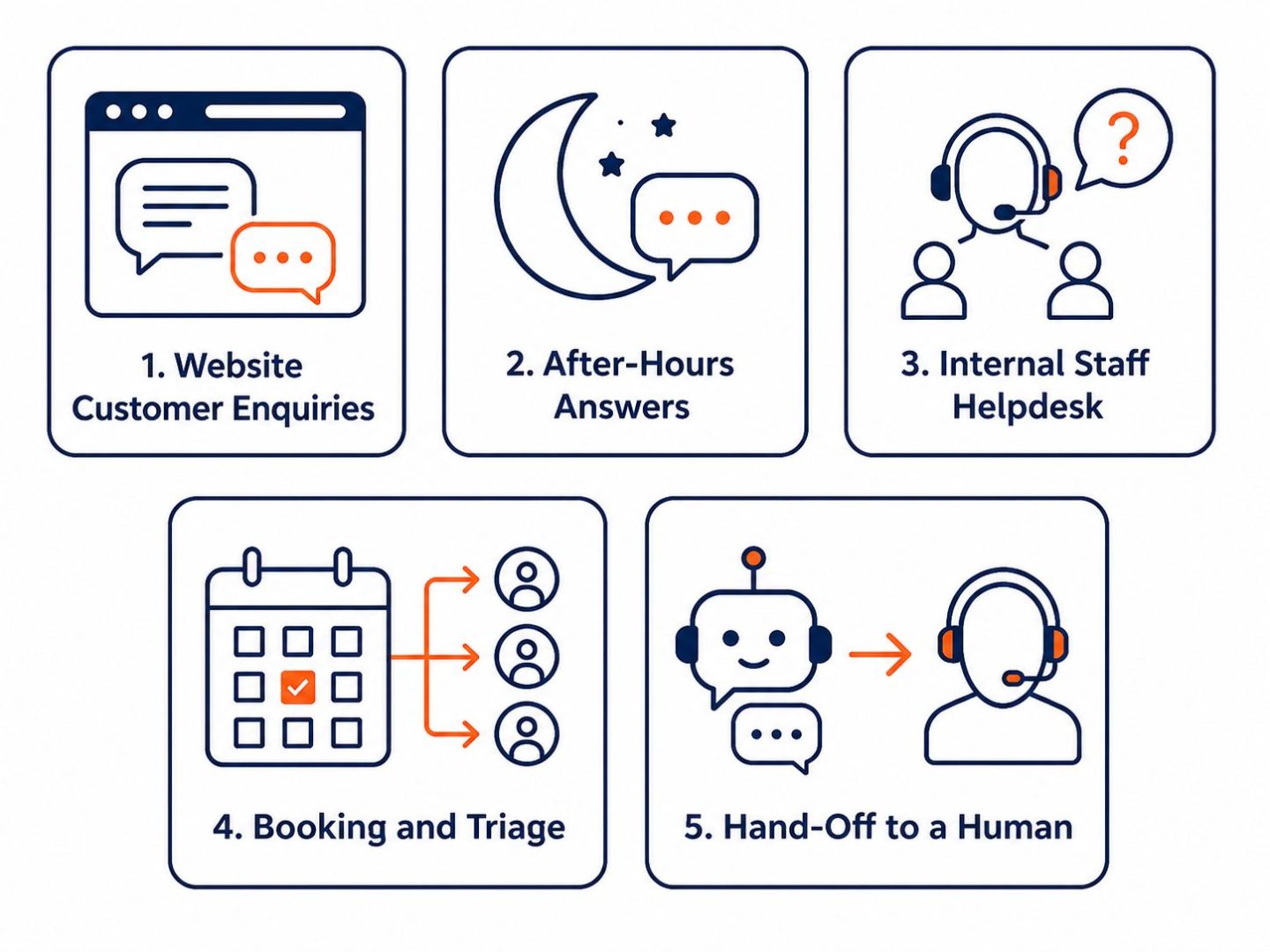 AI chatbot uses: flat vector grid showing website enquiries, after-hours answers, staff helpdesk, booking and triage, and hand-off to a human.