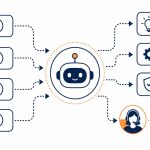 AI chatbots for business: flat vector of an AI assistant answering customer and staff questions with a hand-off to a human for complex queries.