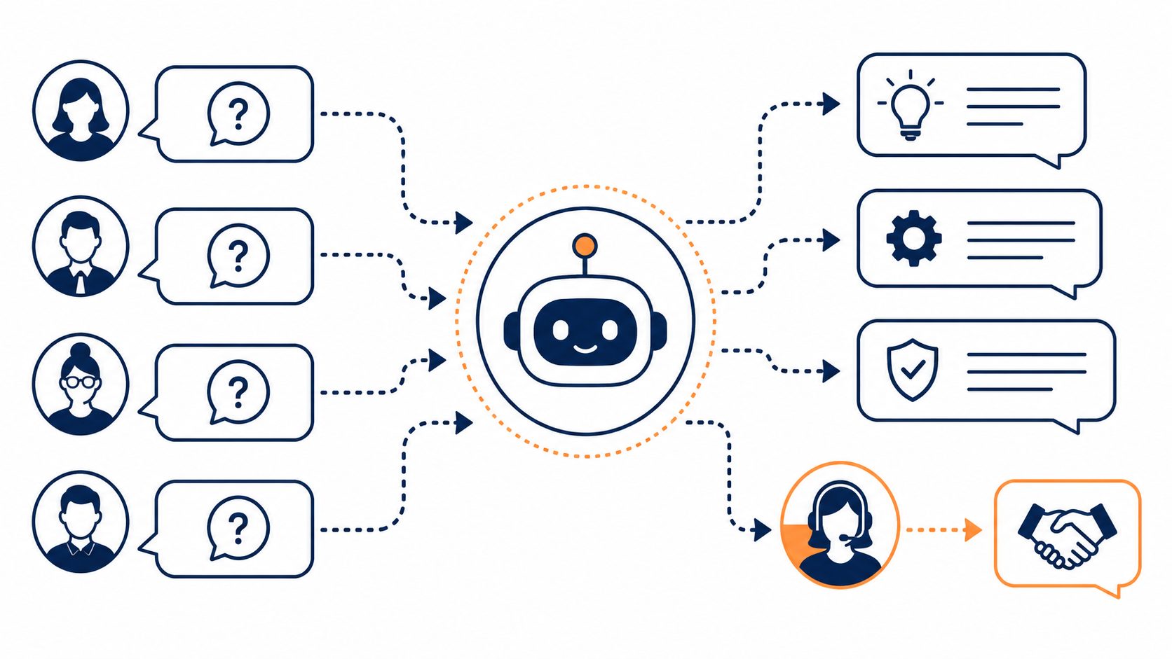 AI chatbots for business: flat vector of an AI assistant answering customer and staff questions with a hand-off to a human for complex queries.