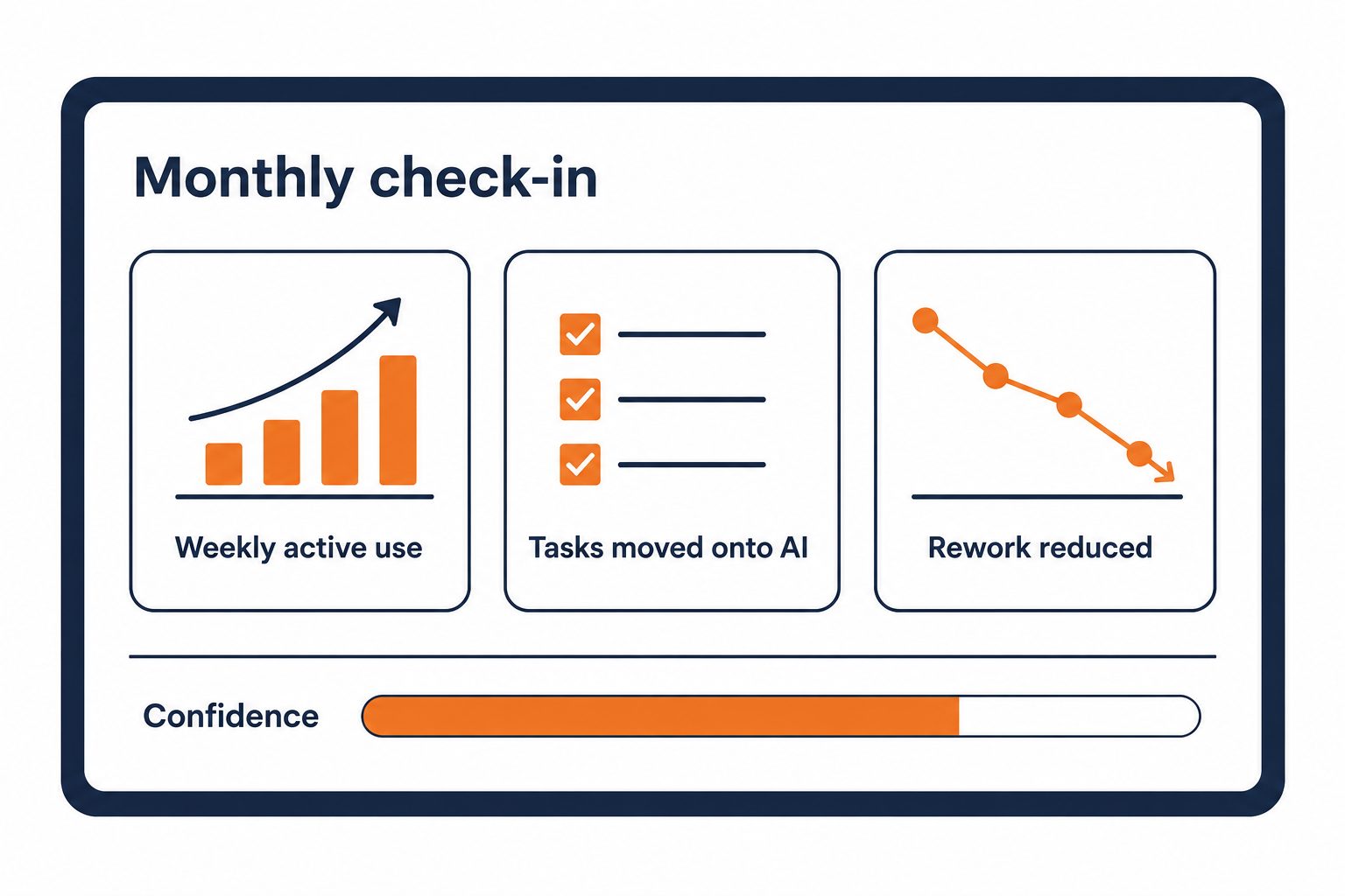 AI training metrics dashboard showing weekly active use, tasks moved onto AI, rework reduced, and rising staff confidence