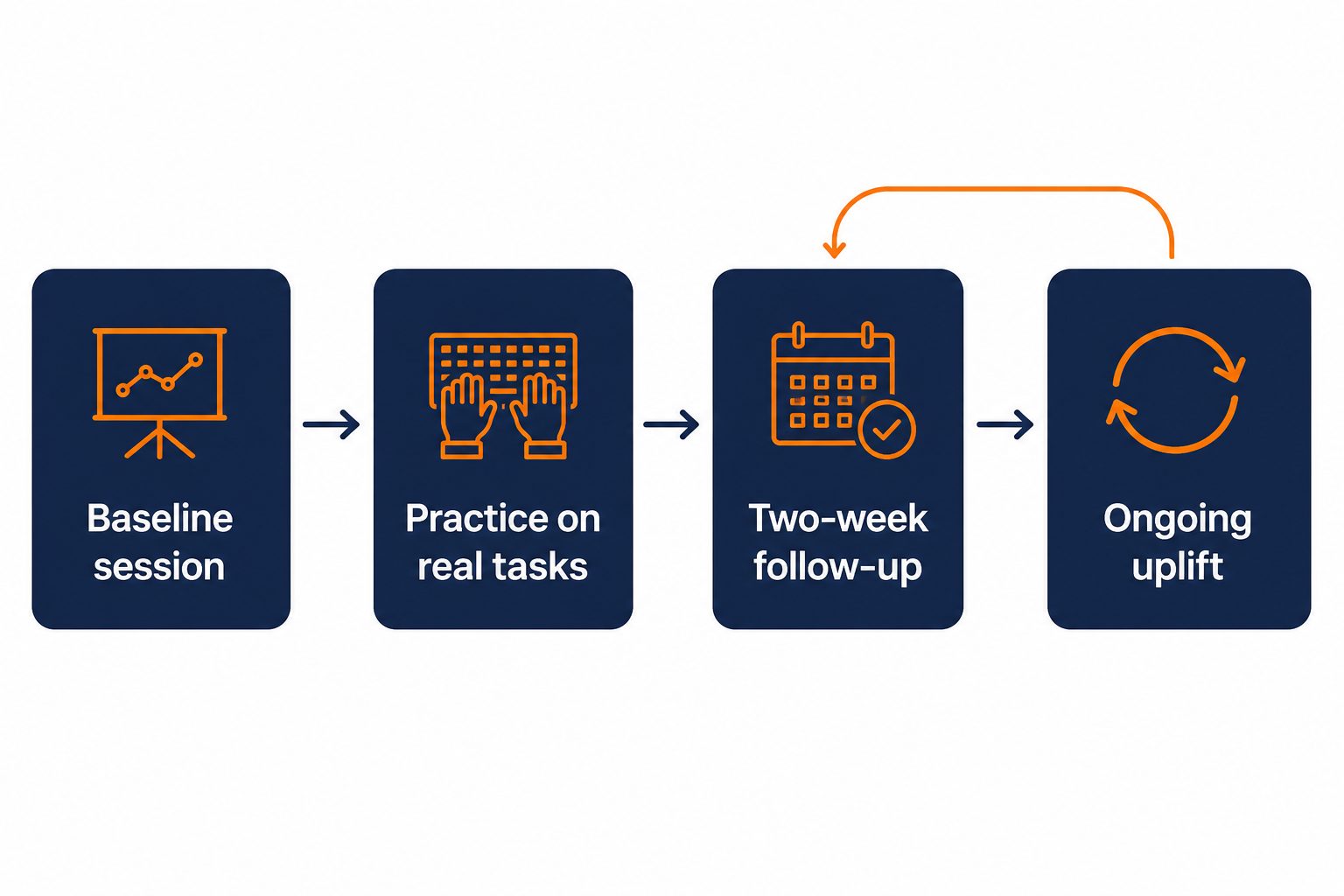 Role-based AI training sequence in four stages: baseline session, practice on real tasks, two-week follow-up, and ongoing uplift