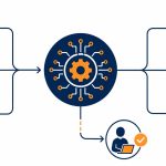 AI workflow automation: flat vector of an AI hub turning repetitive incoming documents and enquiries into completed outputs with a human approving an exception.
