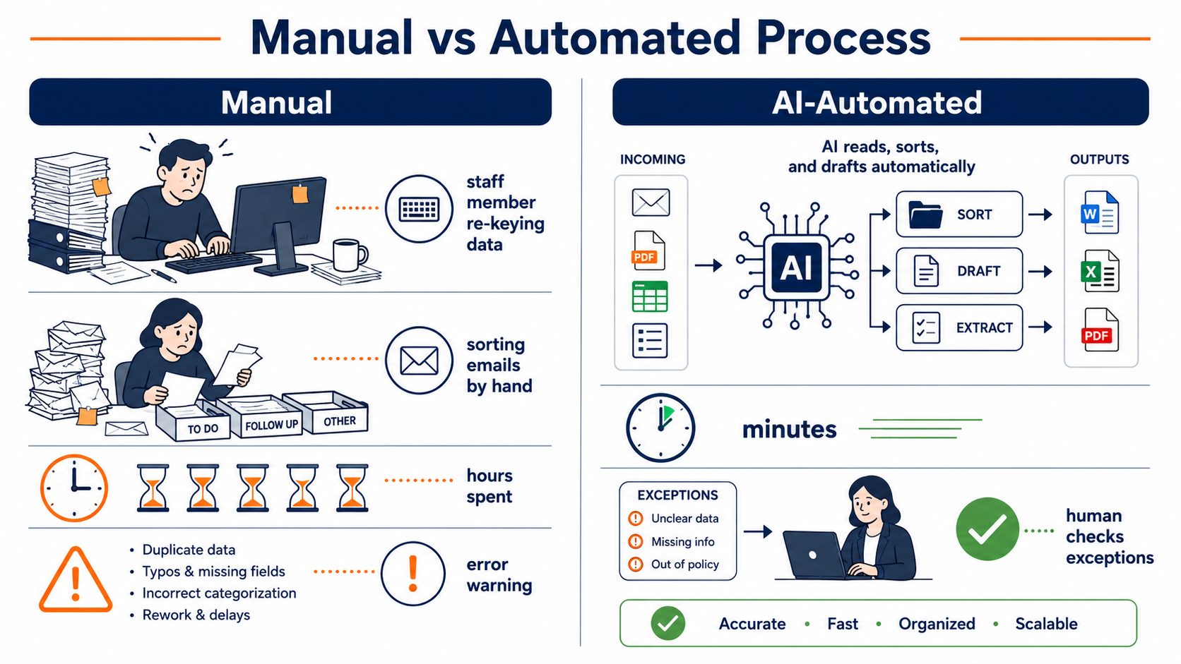 AI workflow automation comparison: flat vector showing slow manual data entry and sorting versus an AI-automated process with human exception checks.