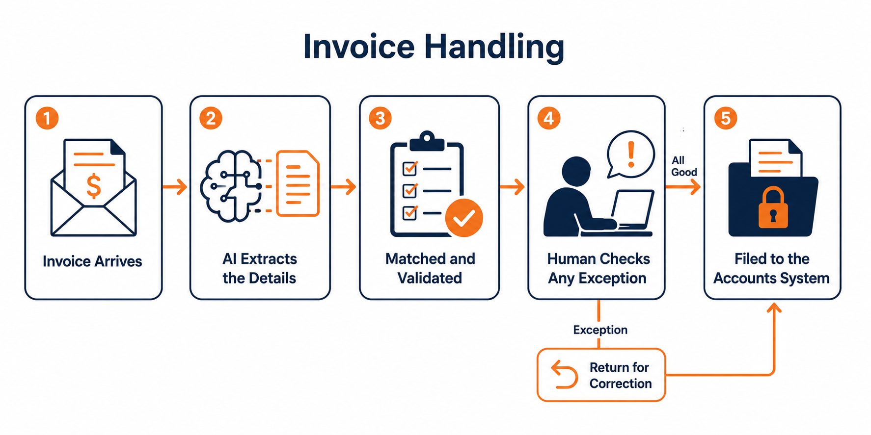 AI workflow automation example: flat vector showing an invoice arriving, AI extracting details, validation, a human exception check, and filing to accounts.