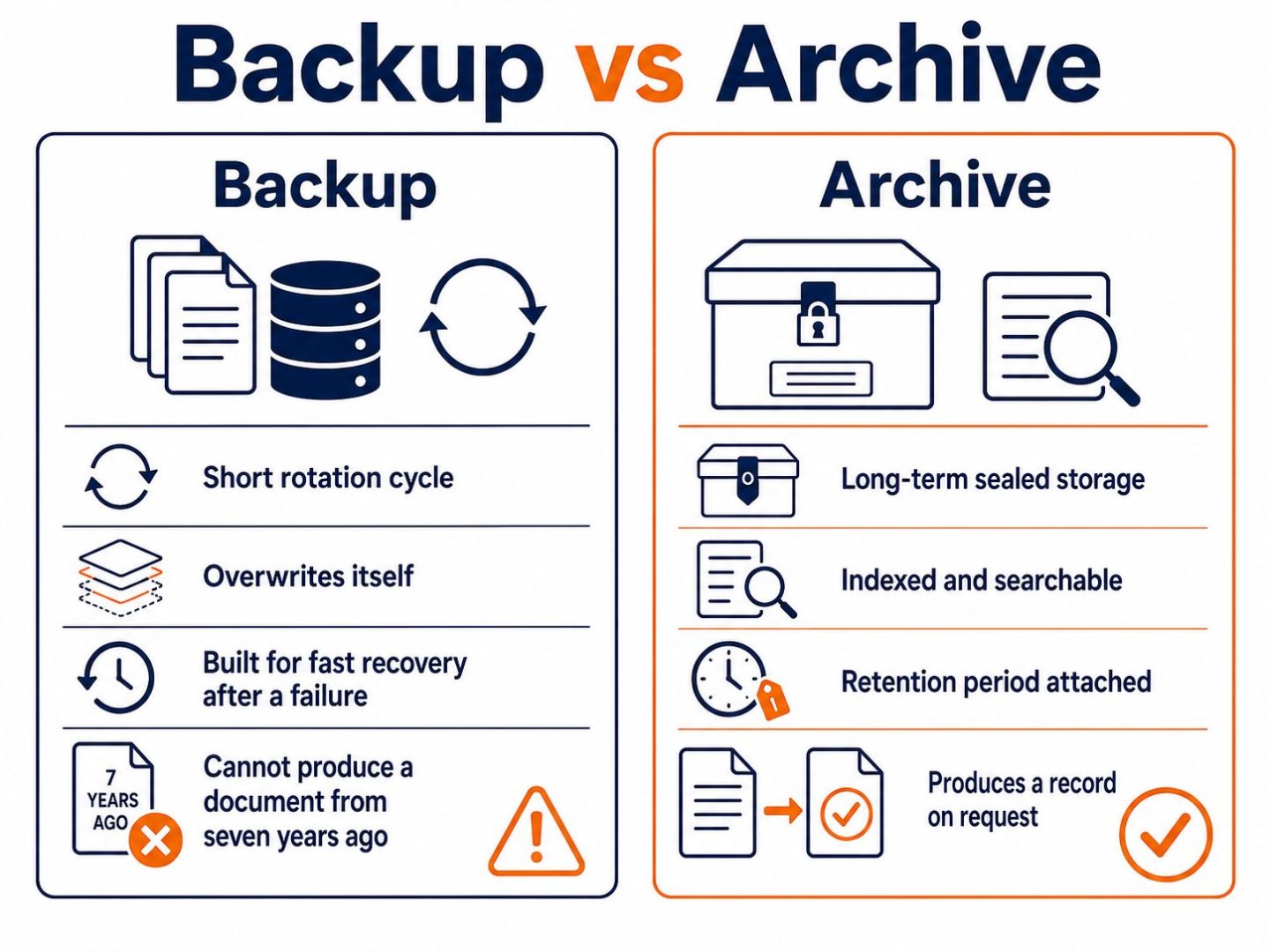 Backup versus archive: flat vector showing a short overwriting backup cycle for recovery against long-term indexed archive storage for record keeping.