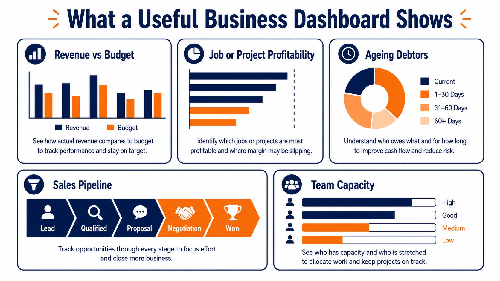 Business dashboard example: flat vector layout showing revenue against budget, job profitability, ageing debtors, sales pipeline, and team capacity panels.