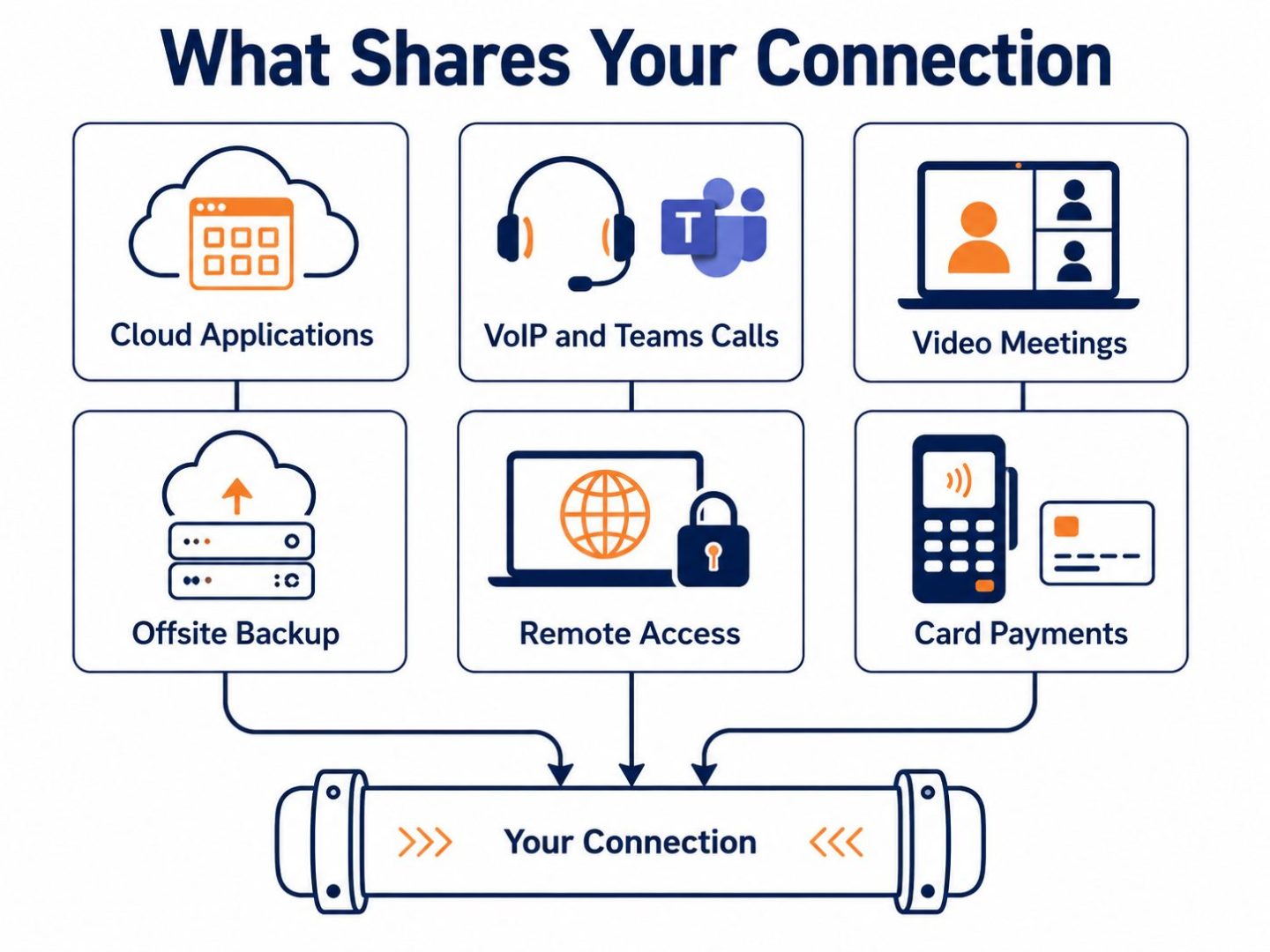 Business internet demand: flat vector grid showing cloud apps, VoIP calls, video meetings, offsite backup, remote access, and card payments sharing one connection.
