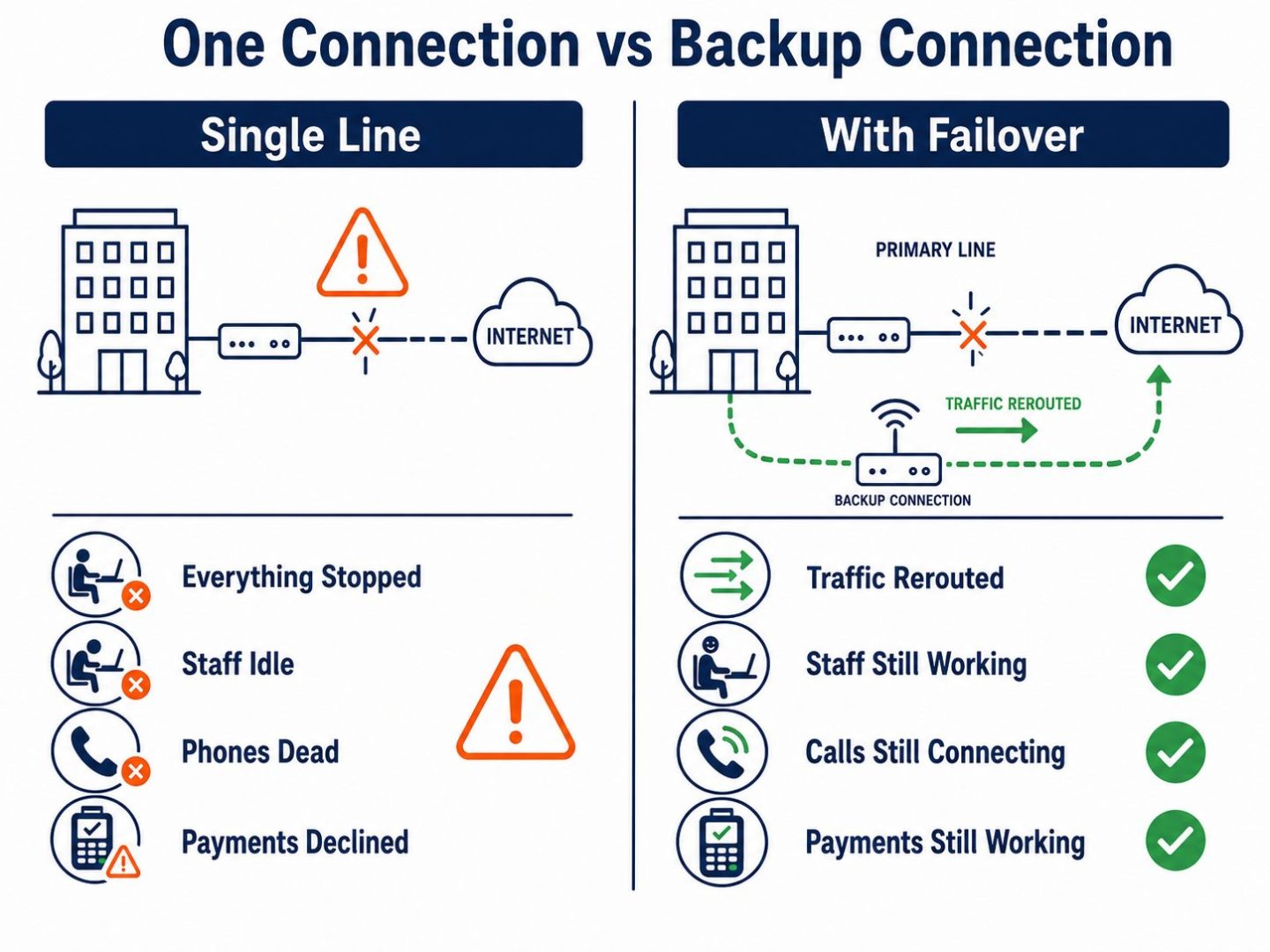 Business internet failover: flat vector showing a single cut line stopping the office versus automatic failover to a second connection keeping work going.