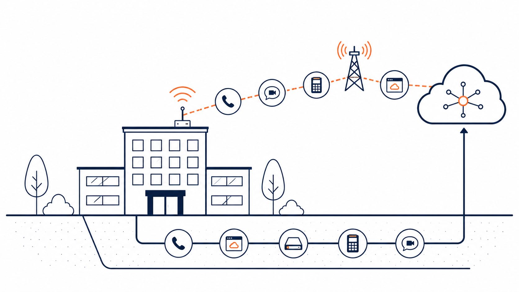 Business internet: flat vector of an office with a primary fibre line and a backup wireless link to the cloud, carrying calls, cloud apps, backups, and payments.