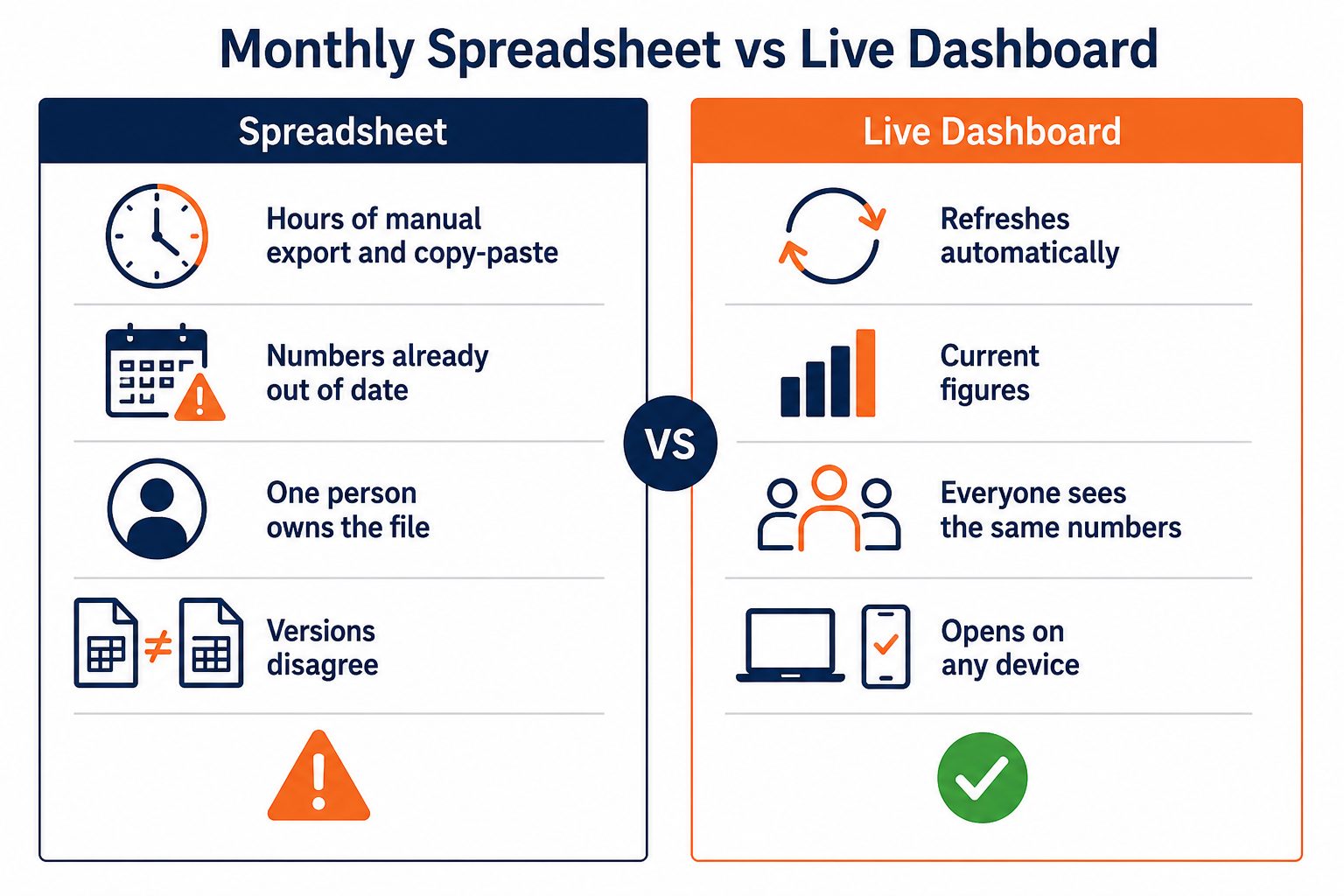 Business reporting comparison: flat vector showing a manual monthly spreadsheet rebuild versus a live dashboard that refreshes automatically for everyone.