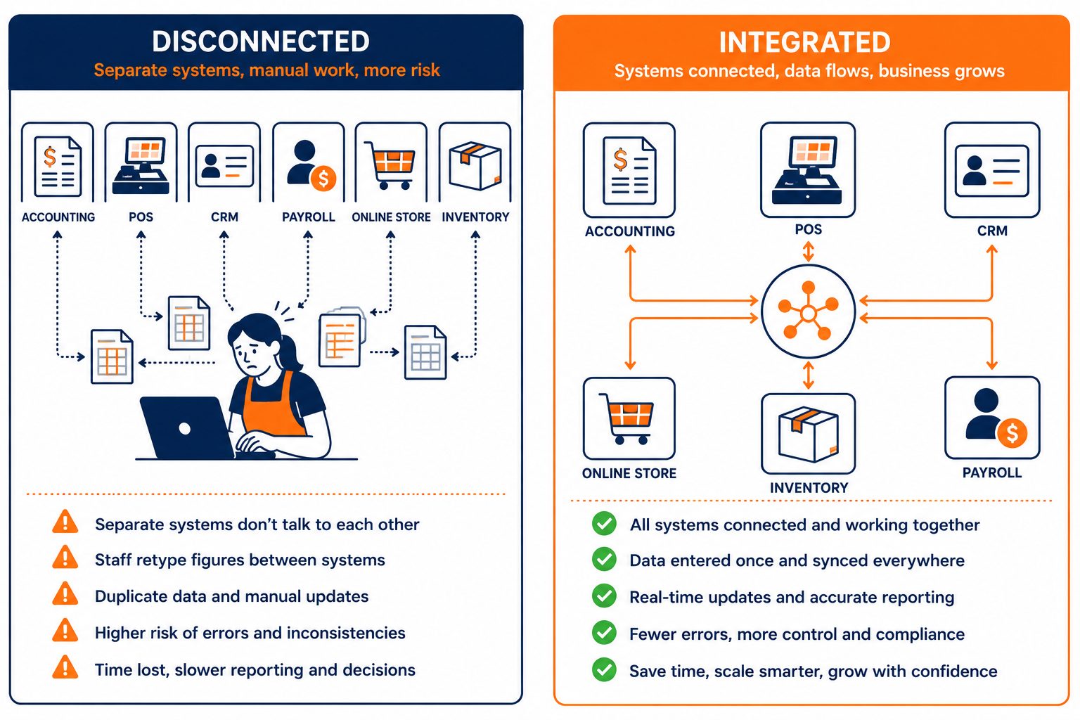 Business software integration comparison: flat vector showing manual double-entry with errors versus connected systems syncing automatically.