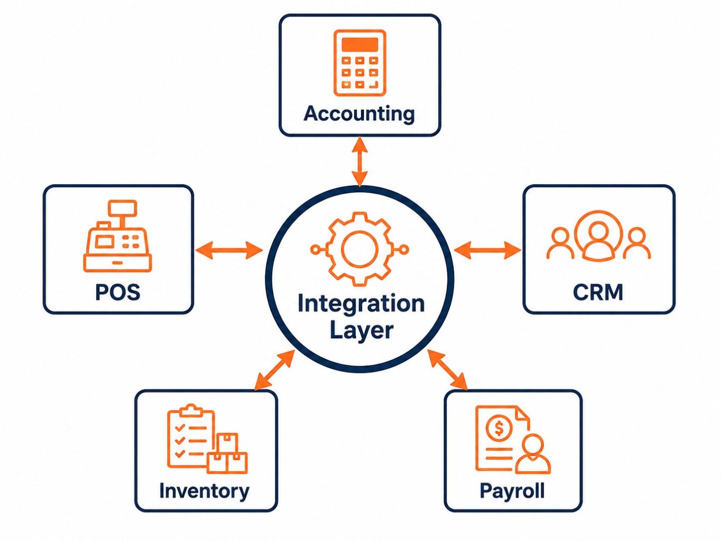 Business software integration map: flat vector hub connecting accounting, POS, CRM, inventory, and payroll as labelled synced spokes.
