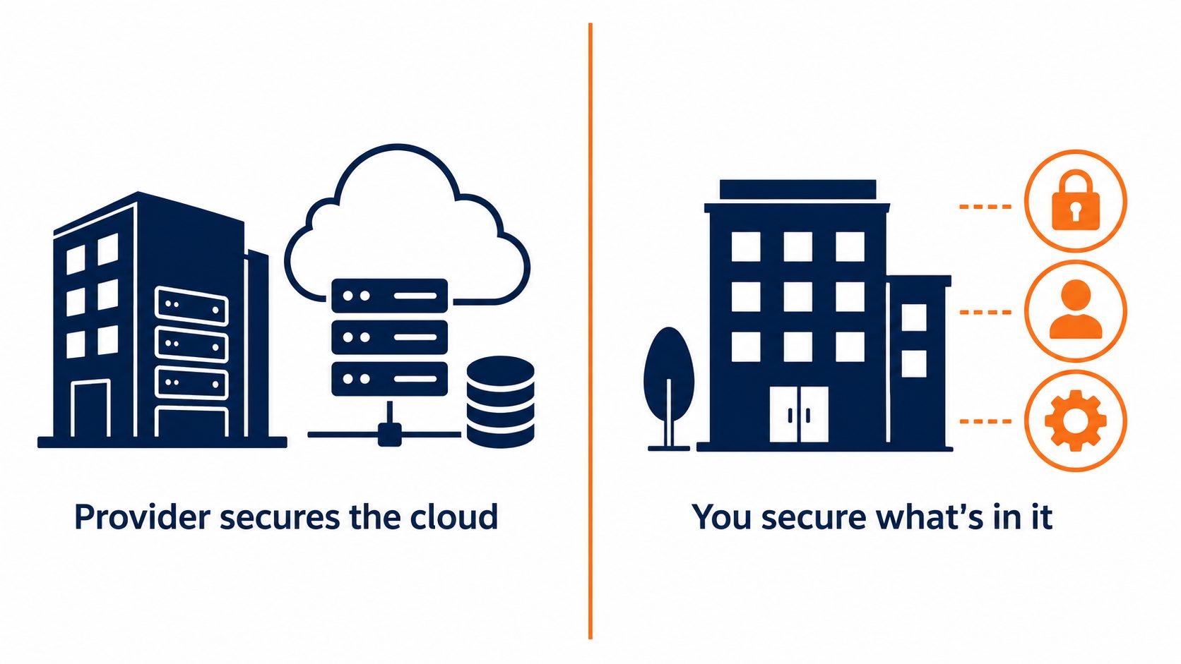Cloud security shared responsibility model: provider secures the platform, business secures its data and access