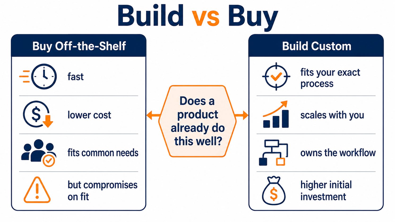 Custom software build vs buy: off-the-shelf speed and cost versus a custom build that fits your exact process.