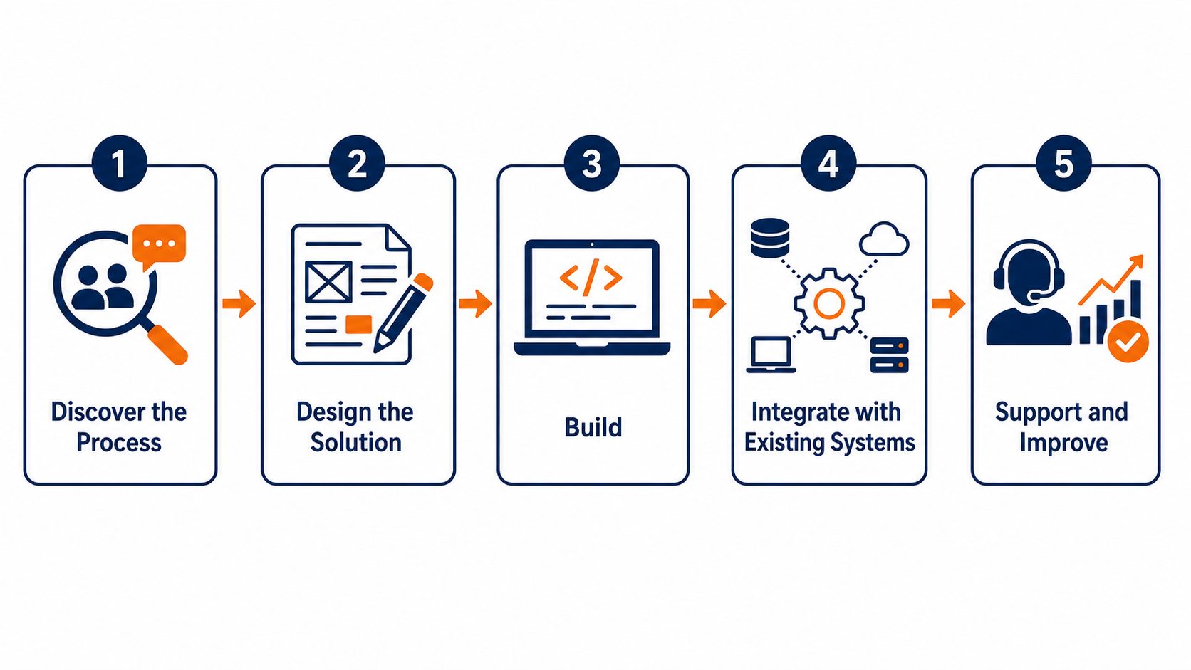 Custom software development process: discover, design, build, integrate, and support and improve.