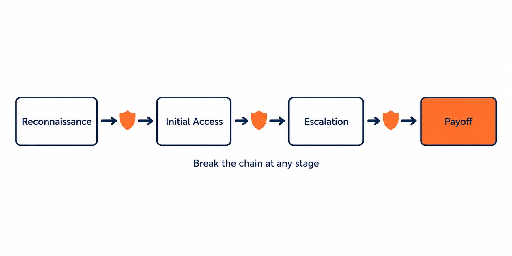 Cyber attack chain: flat vector of reconnaissance, initial access, escalation, and payoff, with controls breaking the chain.