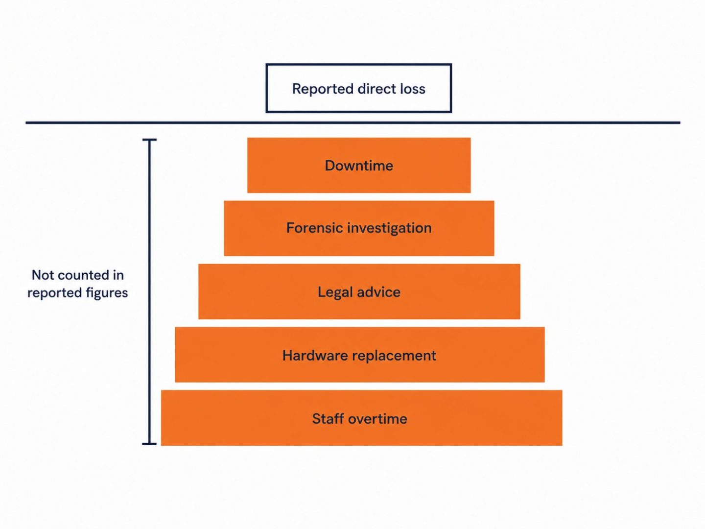 Cost of cyber attacks: flat vector showing reported direct loss above the line with downtime and recovery costs below.